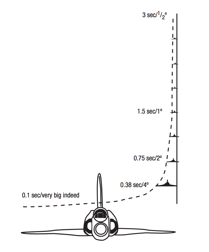 Time to impact and angular size of oncoming aircraft