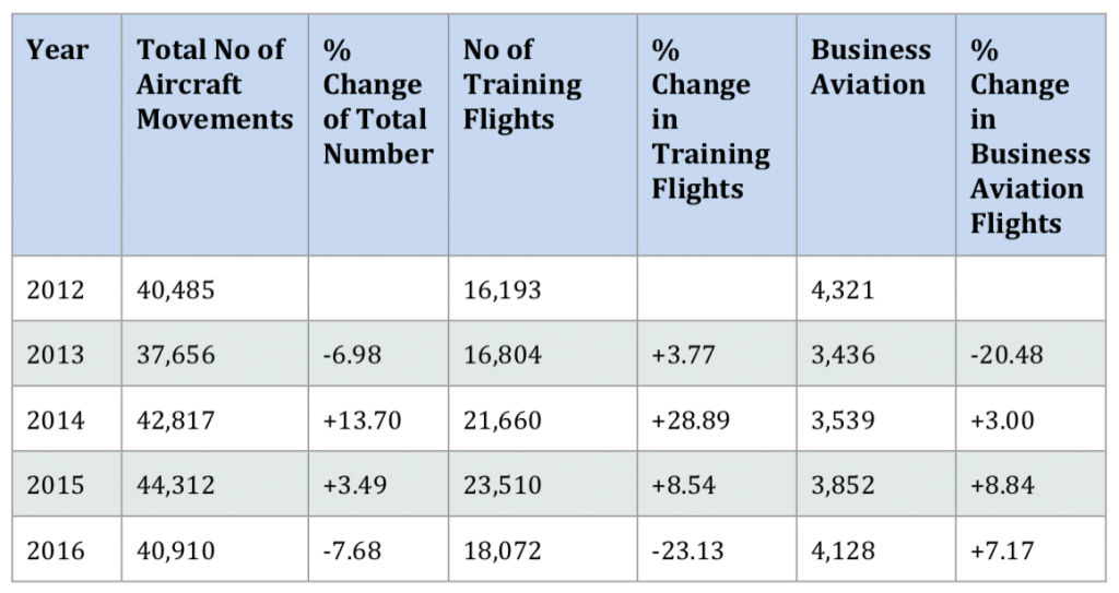 Aircraft movements at Oxford airport 2012 to 2016