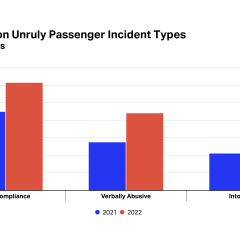 Unruly passengers on the rise